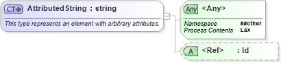 XSD Diagram of AttributedString in schema oasis-200401-wss-wssecurity-secext-1_0_xsd (OASIS Web Services Security (WSS) TC)