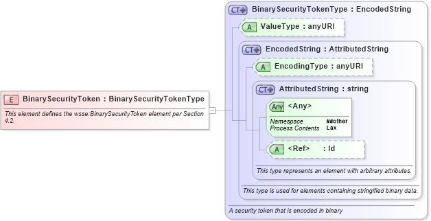 XSD Diagram of BinarySecurityToken in schema oasis-200401-wss-wssecurity-secext-1_0_xsd (OASIS Web Services Security (WSS) TC)