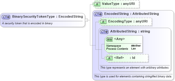 XSD Diagram of BinarySecurityTokenType in schema oasis-200401-wss-wssecurity-secext-1_0_xsd (OASIS Web Services Security (WSS) TC)