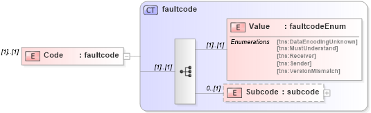 XSD Diagram of Code in schema w3_org-200305-soap-envelope_xsd (OASIS Web Services Security (WSS) TC)