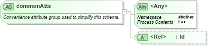 XSD Diagram of commonAtts in schema oasis-200401-wss-wssecurity-utility-1_0_xsd (OASIS Web Services Security (WSS) TC)