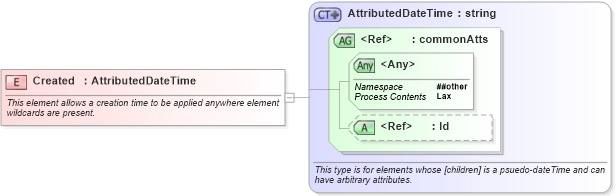 XSD Diagram of Created in schema oasis-200401-wss-wssecurity-utility-1_0_xsd (OASIS Web Services Security (WSS) TC)