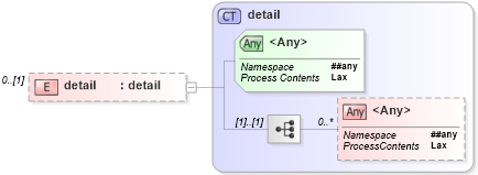 XSD Diagram of detail in schema schemas_xmlsoap_org-soap-envelope_xsd (OASIS Web Services Security (WSS) TC)