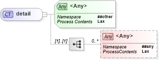 XSD Diagram of detail in schema w3_org-200305-soap-envelope_xsd (OASIS Web Services Security (WSS) TC)