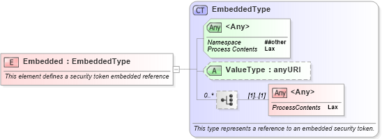 XSD Diagram of Embedded in schema oasis-200401-wss-wssecurity-secext-1_0_xsd (OASIS Web Services Security (WSS) TC)