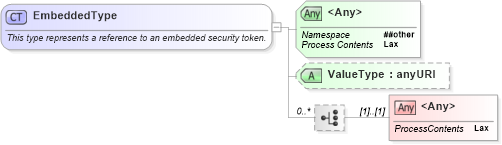 XSD Diagram of EmbeddedType in schema oasis-200401-wss-wssecurity-secext-1_0_xsd (OASIS Web Services Security (WSS) TC)