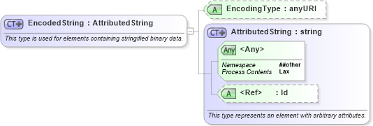 XSD Diagram of EncodedString in schema oasis-200401-wss-wssecurity-secext-1_0_xsd (OASIS Web Services Security (WSS) TC)