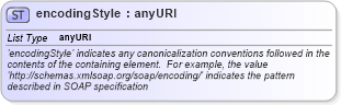 XSD Diagram of encodingStyle in schema schemas_xmlsoap_org-soap-envelope_xsd (OASIS Web Services Security (WSS) TC)