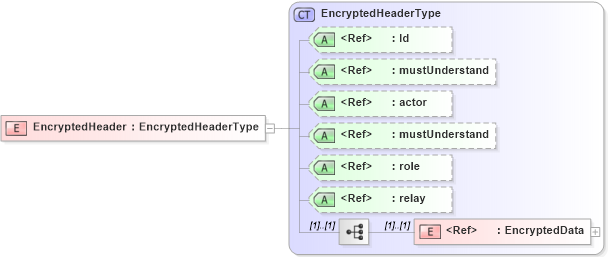 XSD Diagram of EncryptedHeader in schema oasis-wss-wssecurity-secext-1_1_xsd (OASIS Web Services Security (WSS) TC)
