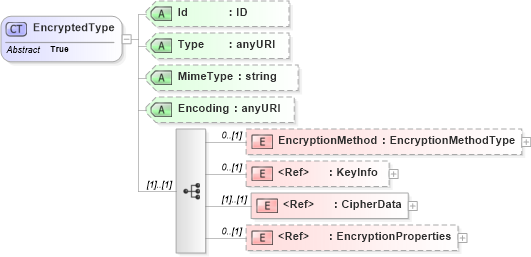 XSD Diagram of EncryptedType in schema xenc-schema_xsd (OASIS Web Services Security (WSS) TC)