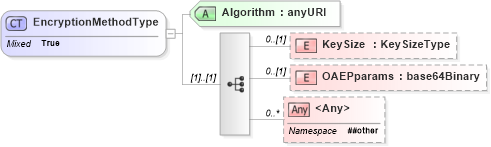 XSD Diagram of EncryptionMethodType in schema xenc-schema_xsd (OASIS Web Services Security (WSS) TC)