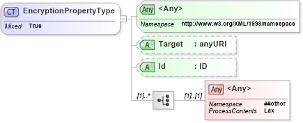 XSD Diagram of EncryptionPropertyType in schema xenc-schema_xsd (OASIS Web Services Security (WSS) TC)