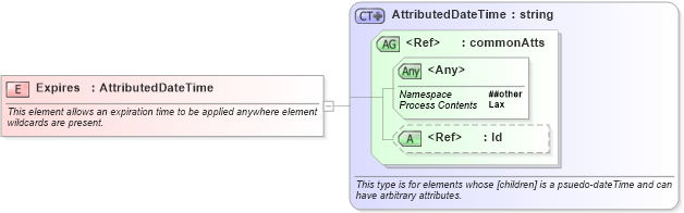 XSD Diagram of Expires in schema oasis-200401-wss-wssecurity-utility-1_0_xsd (OASIS Web Services Security (WSS) TC)