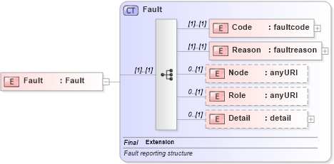 XSD Diagram of Fault in schema w3_org-200305-soap-envelope_xsd (OASIS Web Services Security (WSS) TC)