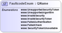 XSD Diagram of FaultcodeEnum in schema oasis-200401-wss-wssecurity-secext-1_0_xsd (OASIS Web Services Security (WSS) TC)