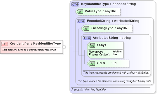 XSD Diagram of KeyIdentifier in schema oasis-200401-wss-wssecurity-secext-1_0_xsd (OASIS Web Services Security (WSS) TC)