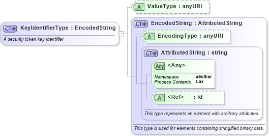 XSD Diagram of KeyIdentifierType in schema oasis-200401-wss-wssecurity-secext-1_0_xsd (OASIS Web Services Security (WSS) TC)