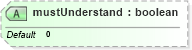 XSD Diagram of mustUnderstand in schema w3_org-200305-soap-envelope_xsd (OASIS Web Services Security (WSS) TC)