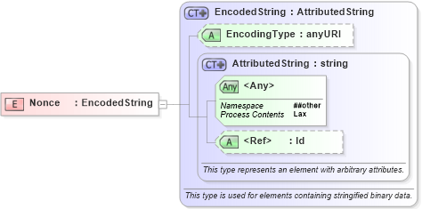 XSD Diagram of Nonce in schema oasis-200401-wss-wssecurity-secext-1_0_xsd (OASIS Web Services Security (WSS) TC)