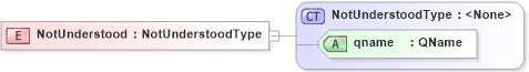 XSD Diagram of NotUnderstood in schema w3_org-200305-soap-envelope_xsd (OASIS Web Services Security (WSS) TC)