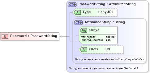 XSD Diagram of Password in schema oasis-200401-wss-wssecurity-secext-1_0_xsd (OASIS Web Services Security (WSS) TC)