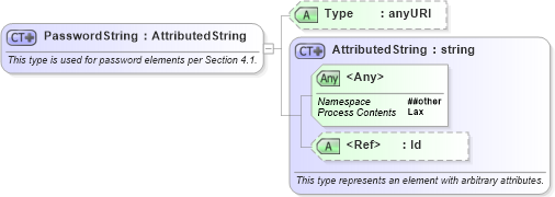 XSD Diagram of PasswordString in schema oasis-200401-wss-wssecurity-secext-1_0_xsd (OASIS Web Services Security (WSS) TC)