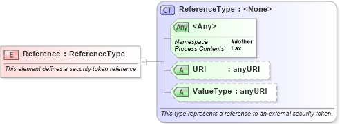 XSD Diagram of Reference in schema oasis-200401-wss-wssecurity-secext-1_0_xsd (OASIS Web Services Security (WSS) TC)