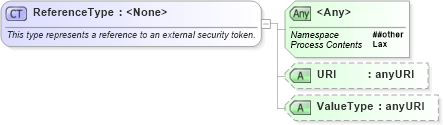 XSD Diagram of ReferenceType in schema oasis-200401-wss-wssecurity-secext-1_0_xsd (OASIS Web Services Security (WSS) TC)