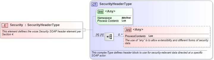 XSD Diagram of Security in schema oasis-200401-wss-wssecurity-secext-1_0_xsd (OASIS Web Services Security (WSS) TC)