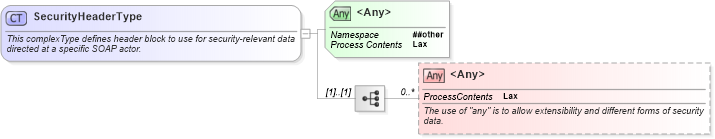 XSD Diagram of SecurityHeaderType in schema oasis-200401-wss-wssecurity-secext-1_0_xsd (OASIS Web Services Security (WSS) TC)
