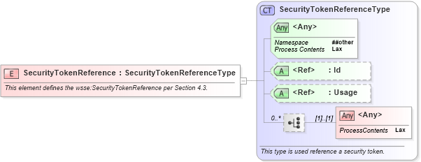 XSD Diagram of SecurityTokenReference in schema oasis-200401-wss-wssecurity-secext-1_0_xsd (OASIS Web Services Security (WSS) TC)