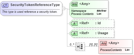 XSD Diagram of SecurityTokenReferenceType in schema oasis-200401-wss-wssecurity-secext-1_0_xsd (OASIS Web Services Security (WSS) TC)