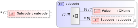 XSD Diagram of Subcode in schema w3_org-200305-soap-envelope_xsd (OASIS Web Services Security (WSS) TC)