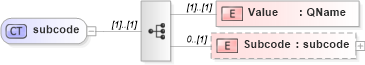 XSD Diagram of subcode in schema w3_org-200305-soap-envelope_xsd (OASIS Web Services Security (WSS) TC)