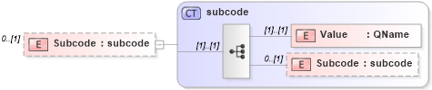 XSD Diagram of Subcode in schema w3_org-200305-soap-envelope_xsd (OASIS Web Services Security (WSS) TC)