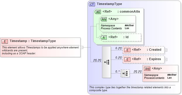 XSD Diagram of Timestamp in schema oasis-200401-wss-wssecurity-utility-1_0_xsd (OASIS Web Services Security (WSS) TC)
