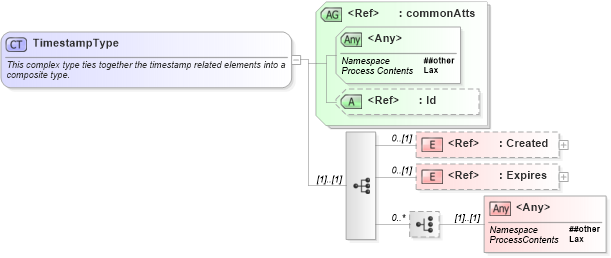 XSD Diagram of TimestampType in schema oasis-200401-wss-wssecurity-utility-1_0_xsd (OASIS Web Services Security (WSS) TC)