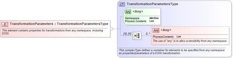 XSD Diagram of TransformationParameters in schema oasis-200401-wss-wssecurity-secext-1_0_xsd (OASIS Web Services Security (WSS) TC)