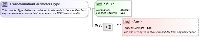 XSD Diagram of TransformationParametersType in schema oasis-200401-wss-wssecurity-secext-1_0_xsd (OASIS Web Services Security (WSS) TC)
