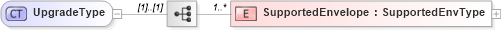 XSD Diagram of UpgradeType in schema w3_org-200305-soap-envelope_xsd (OASIS Web Services Security (WSS) TC)