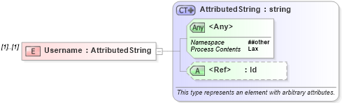 XSD Diagram of Username in schema oasis-200401-wss-wssecurity-secext-1_0_xsd (OASIS Web Services Security (WSS) TC)