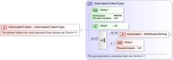XSD Diagram of UsernameToken in schema oasis-200401-wss-wssecurity-secext-1_0_xsd (OASIS Web Services Security (WSS) TC)