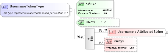 XSD Diagram of UsernameTokenType in schema oasis-200401-wss-wssecurity-secext-1_0_xsd (OASIS Web Services Security (WSS) TC)