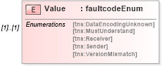 XSD Diagram of Value in schema w3_org-200305-soap-envelope_xsd (OASIS Web Services Security (WSS) TC)