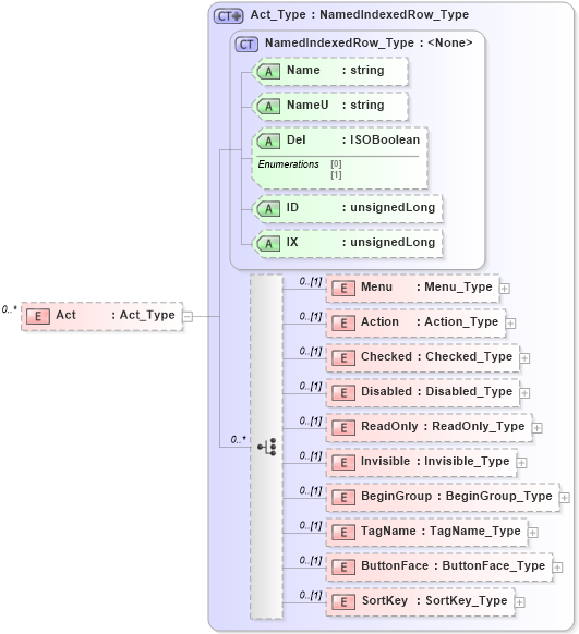 XSD Diagram of Act in schema visio_xsd (Microsoft Office 2003 Reference Schemas)