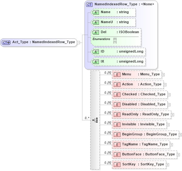 XSD Diagram of Act_Type in schema visio_xsd (Microsoft Office 2003 Reference Schemas)