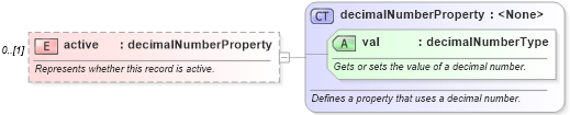 XSD Diagram of active in schema wordnet_xsd (Microsoft Office 2003 Reference Schemas)
