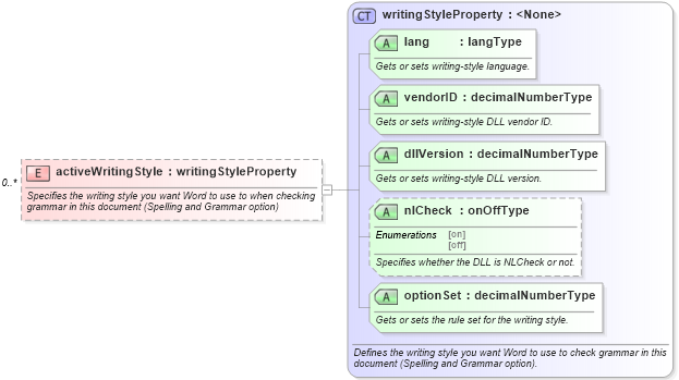 XSD Diagram of activeWritingStyle in schema wordnet_xsd (Microsoft Office 2003 Reference Schemas)