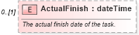 XSD Diagram of ActualFinish in schema mspdi_xsd (Microsoft Office 2003 Reference Schemas)