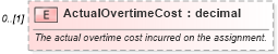 XSD Diagram of ActualOvertimeCost in schema mspdi_xsd (Microsoft Office 2003 Reference Schemas)
